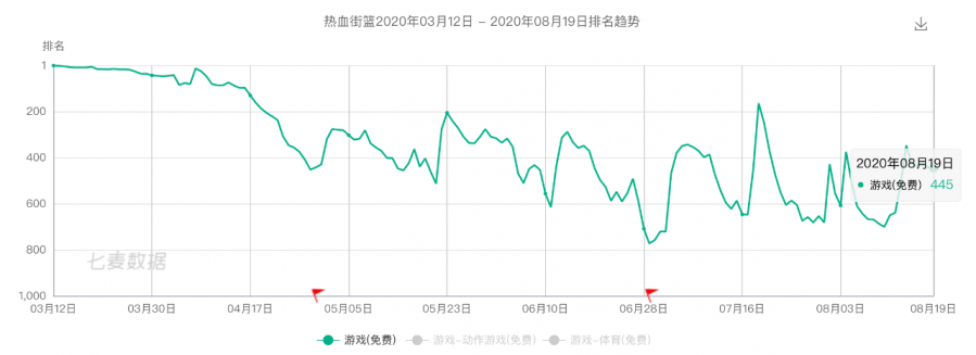 大廠折戟，暢銷榜百強僅有三款的街籃品類不香