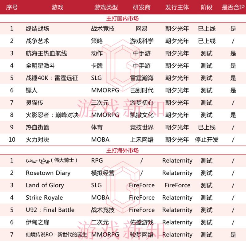 位元組跳動的16款重度遊戲