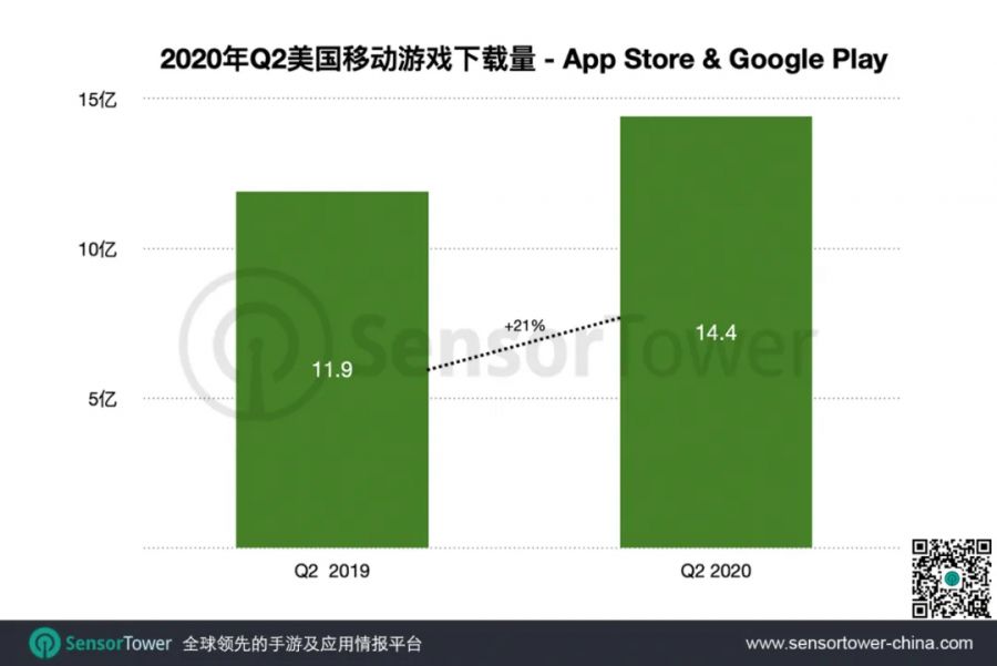 2020年Q2美國手遊市場：收入同比激增40%至55億美元 疫情改寫市場結構