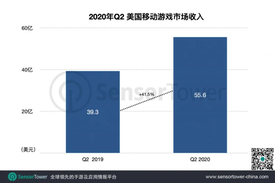 2020年Q2美國手遊市場：收入同比激增40%至55億美元 疫情改寫市場結構