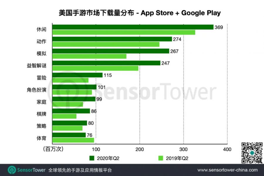 2020年Q2美國手遊市場：收入同比激增40%至55億美元 疫情改寫市場結構