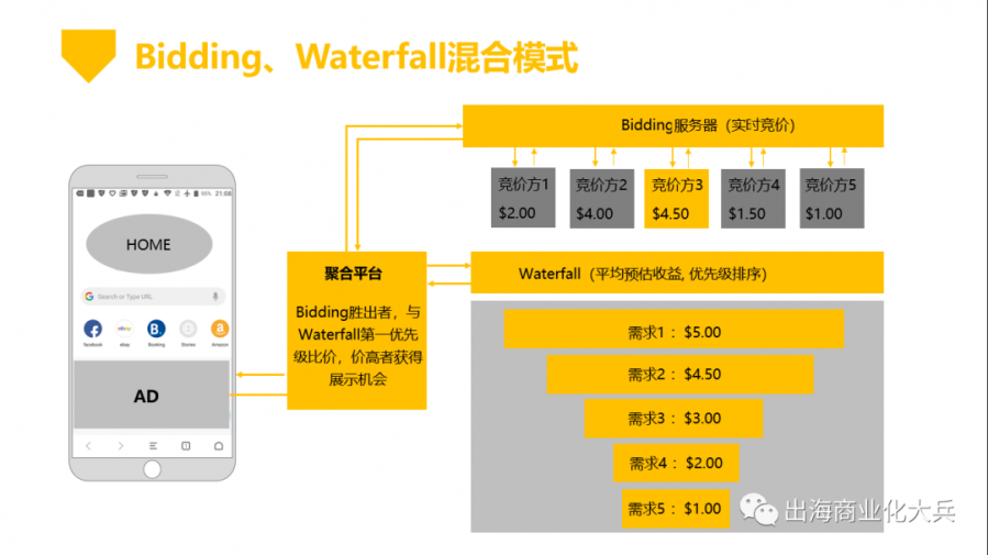 移動廣告聚合平臺選擇的考量