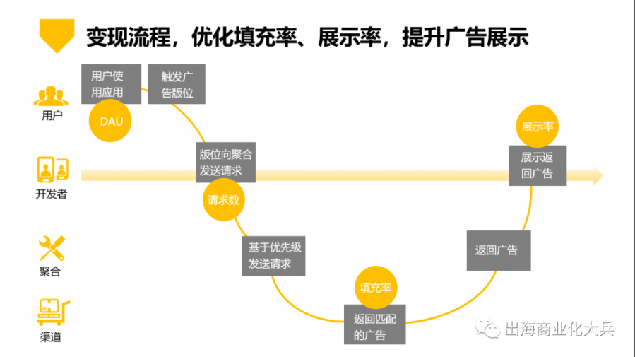 移動廣告聚合平臺選擇的考量