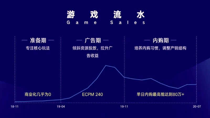 註冊使用者超5000萬的《英雄殺》：小遊戲如何做持續做好商業化？