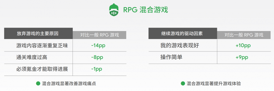 RPG混合遊戲彎道超車！付費使用者平均遊戲內支付約180美元