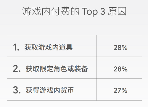 RPG混合遊戲彎道超車！付費使用者平均遊戲內支付約180美元