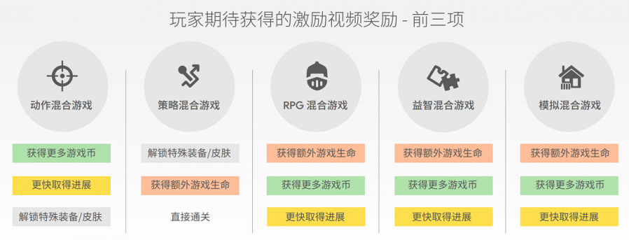 RPG混合遊戲彎道超車！付費使用者平均遊戲內支付約180美元