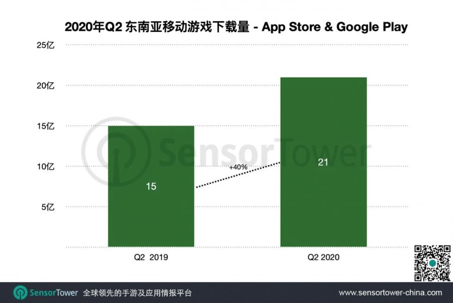 東南亞手遊Q2總收入突破6億美元，PUBG MOBILE收入同比增幅分別為66%