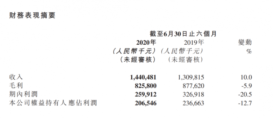 心動公司：上半年營收14.4億元，增持TapTap股份，擴大研發開支