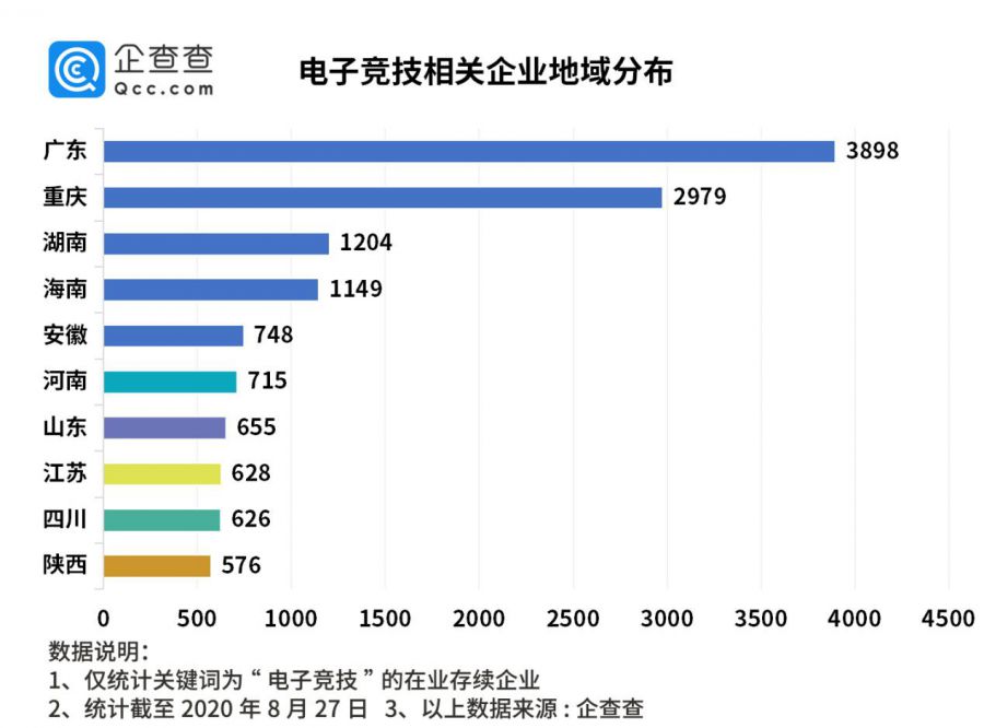 網際網路巨頭搶購電競戰隊！今年以來電競相關企業新增4306家，同比增六成