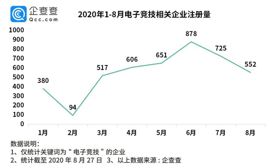 網際網路巨頭搶購電競戰隊！今年以來電競相關企業新增4306家，同比增六成