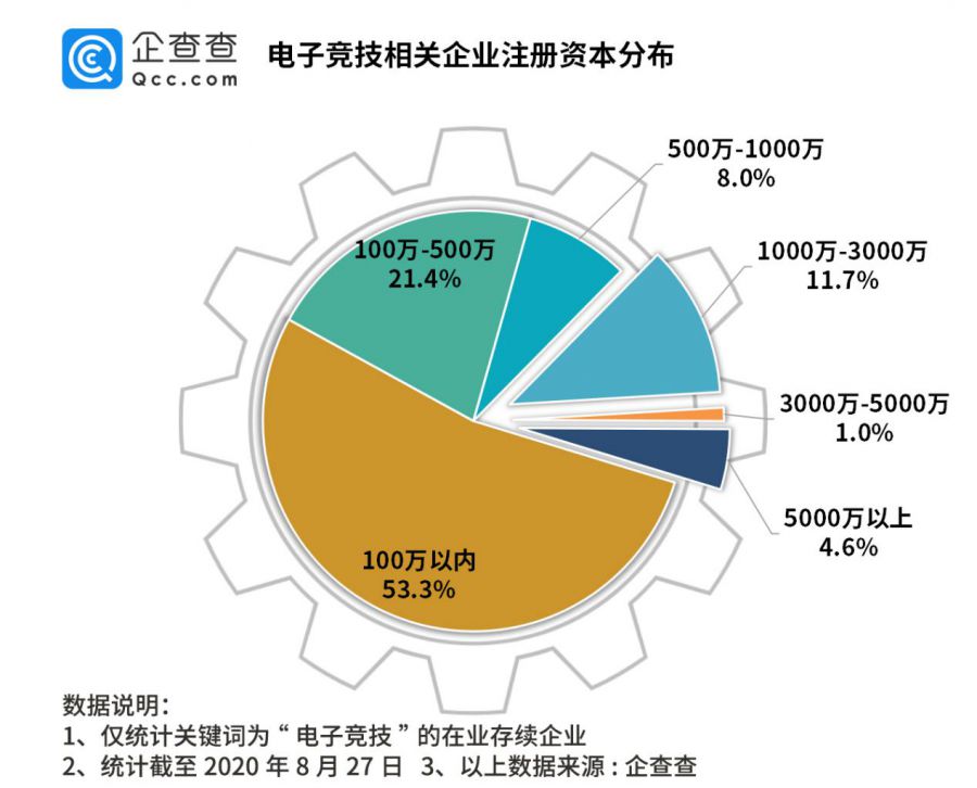 網際網路巨頭搶購電競戰隊！今年以來電競相關企業新增4306家，同比增六成