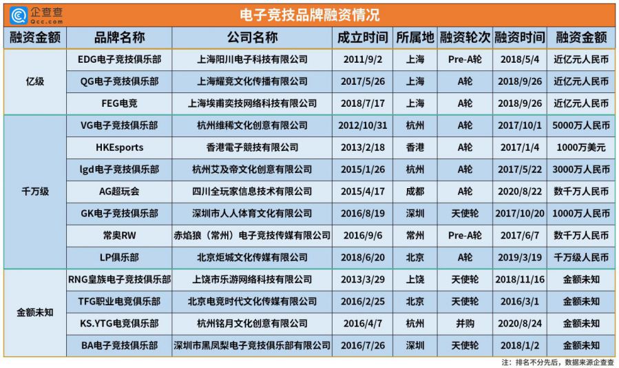 網際網路巨頭搶購電競戰隊！今年以來電競相關企業新增4306家，同比增六成