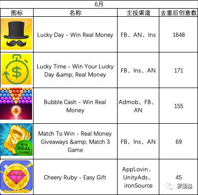 海外網賺遊戲買量投放與產品玩法套路案例分析