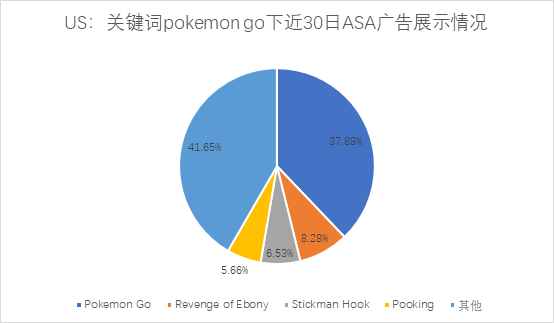 美區ASA遊戲投放觀察：國產出海手遊已成主要競爭勢力