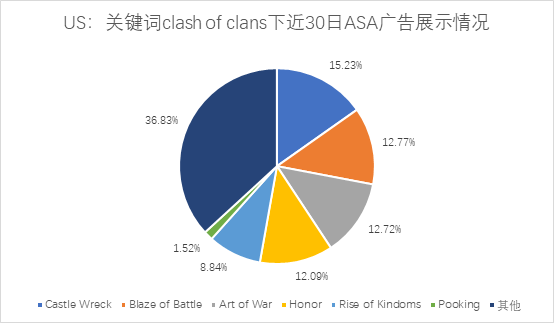 美區ASA遊戲投放觀察：國產出海手遊已成主要競爭勢力