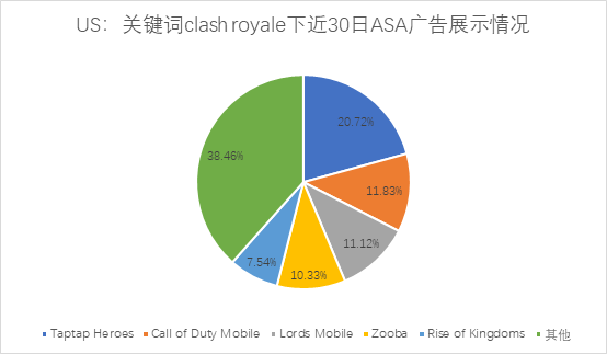 美區ASA遊戲投放觀察：國產出海手遊已成主要競爭勢力