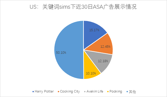 美區ASA遊戲投放觀察：國產出海手遊已成主要競爭勢力