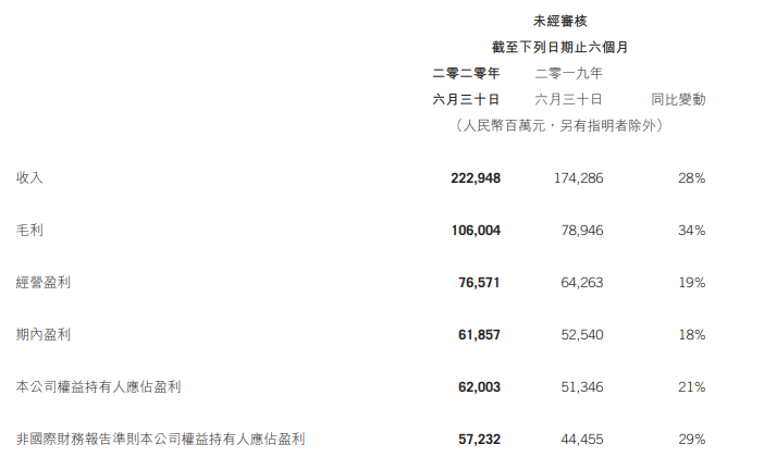 41家遊戲上市公司的上半年：23家淨利潤過億，7家虧損