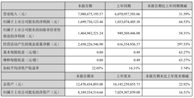 41家遊戲上市公司的上半年：23家淨利潤過億，7家虧損