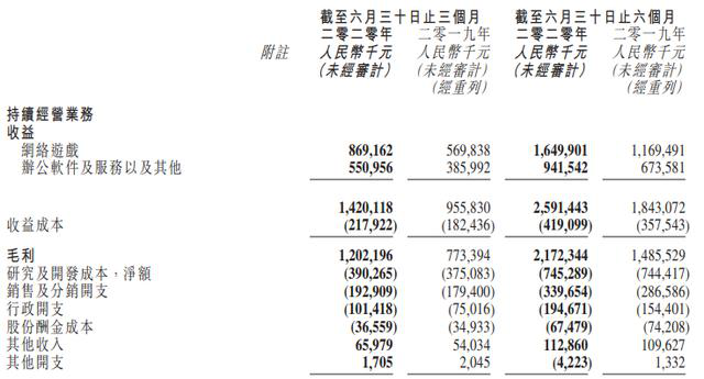 41家遊戲上市公司的上半年：23家淨利潤過億，7家虧損