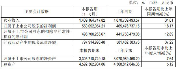 41家遊戲上市公司的上半年：23家淨利潤過億，7家虧損