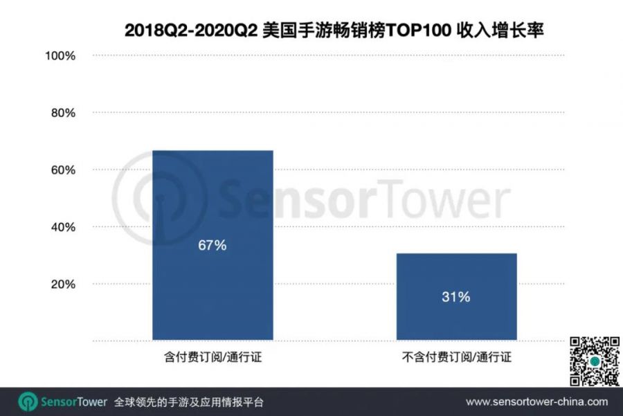 過去2年，美國應用商店採用付費訂閱的遊戲數量增長兩倍