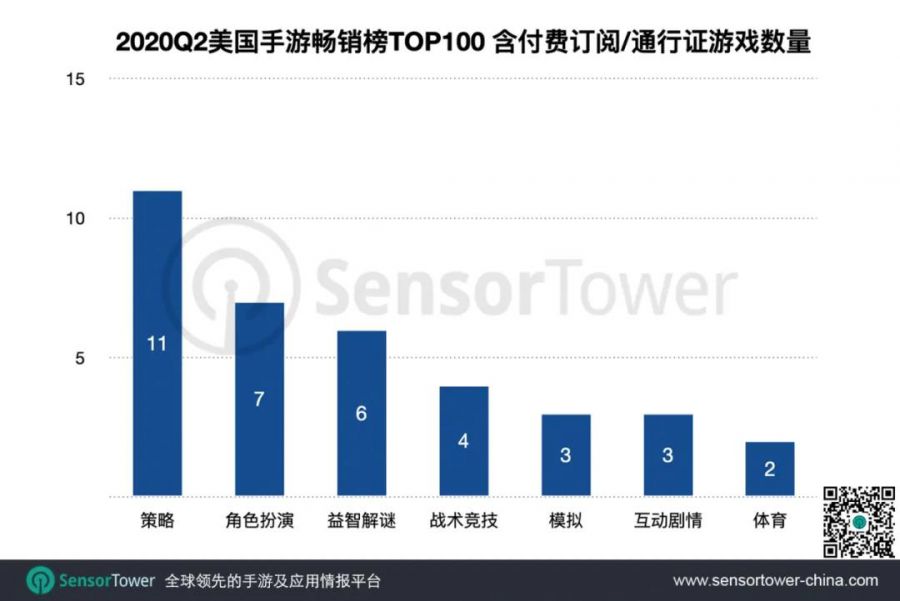 過去2年，美國應用商店採用付費訂閱的遊戲數量增長兩倍