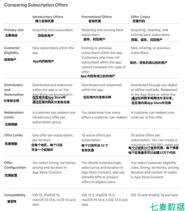 新功能！蘋果將開通“優惠程式碼”，助力開發者獲取、留存、召回使用者！