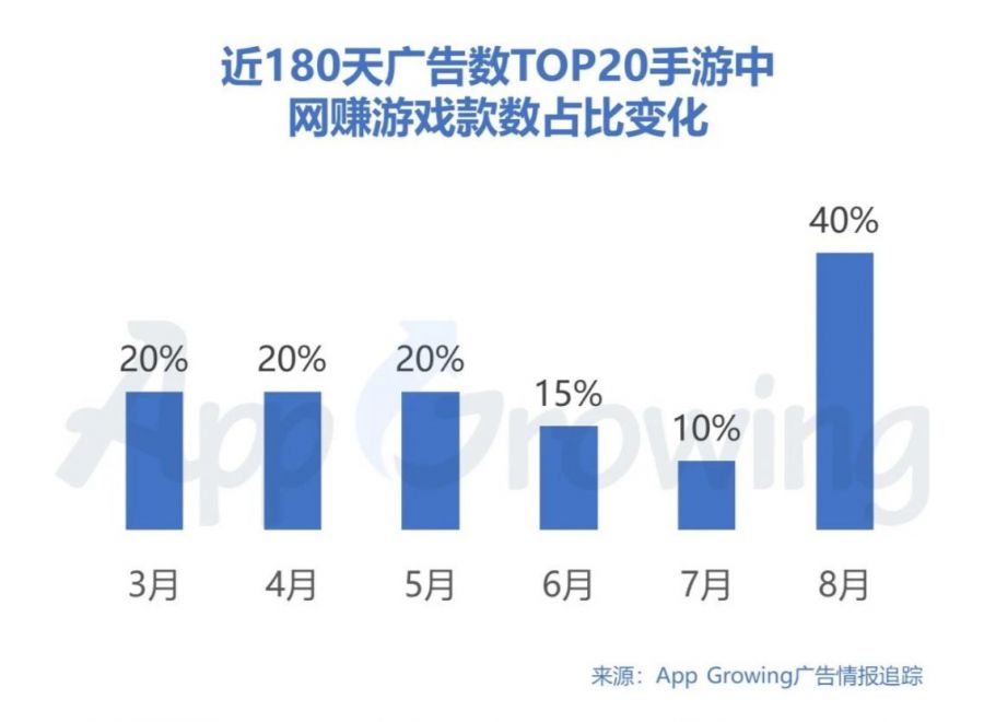 2020年8月份手遊買量市場分析