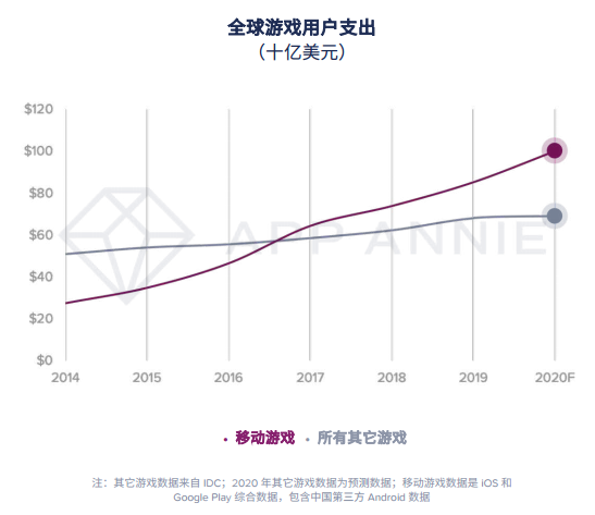 2020年移动游戏收入预计超1000亿美元，战斗通行证变现效果还不明朗