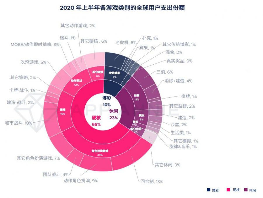 2020年移動遊戲收入預計超1000億美元，戰鬥通行證變現效果還不明朗