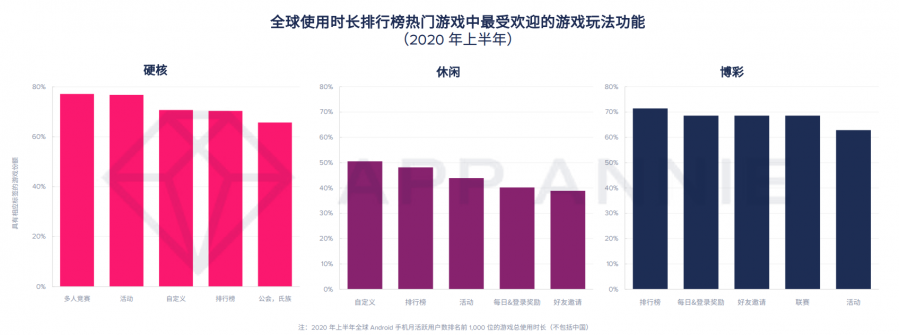 2020年移動遊戲收入預計超1000億美元，戰鬥通行證變現效果還不明朗