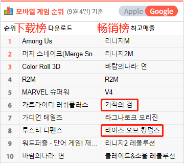 如今的韩国Google Play畅销榜TOP10，已经不如上半年那样好进了