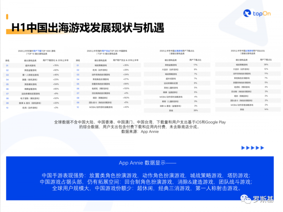 休閒遊戲出海熱門方向觀察與廣告變現調優策略