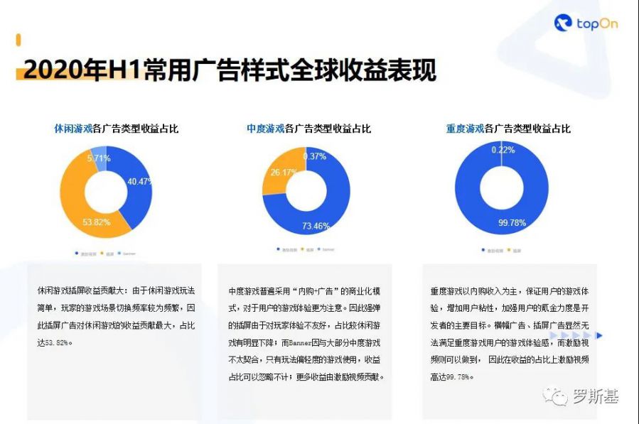 休閒遊戲出海熱門方向觀察與廣告變現調優策略