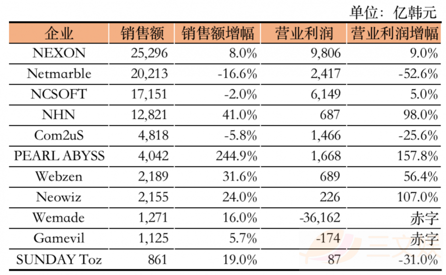 手遊市場規模254億元的韓國，誰在為遊戲付費？