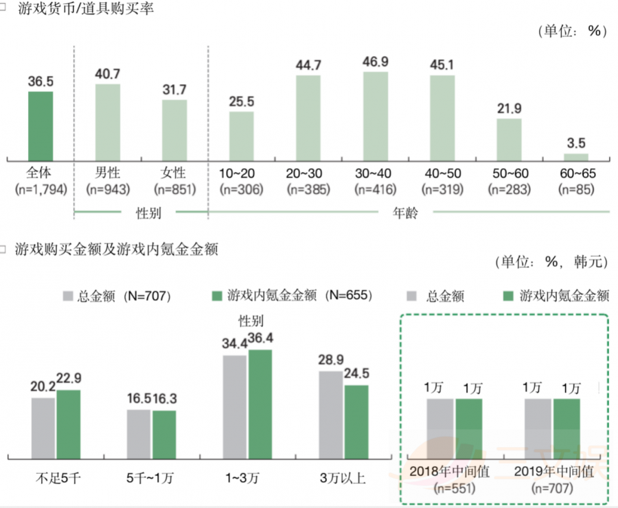 手遊市場規模254億元的韓國，誰在為遊戲付費？