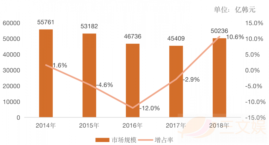 手遊市場規模254億元的韓國，誰在為遊戲付費？