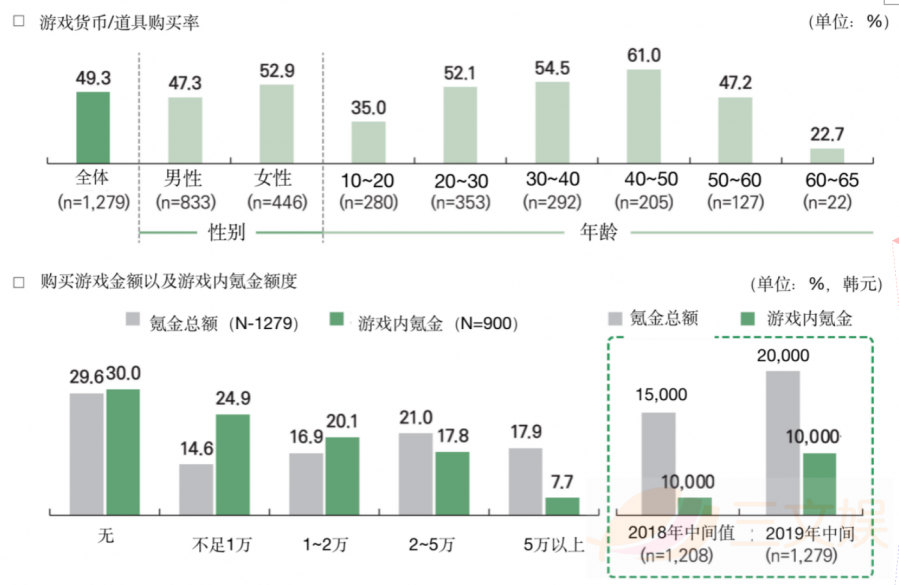 手遊市場規模254億元的韓國，誰在為遊戲付費？