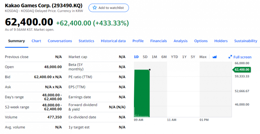 Kakao Games上市首日股價飆漲，騰訊是其股東之一