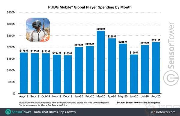 《PUBG Mobile》收入已超35亿美元