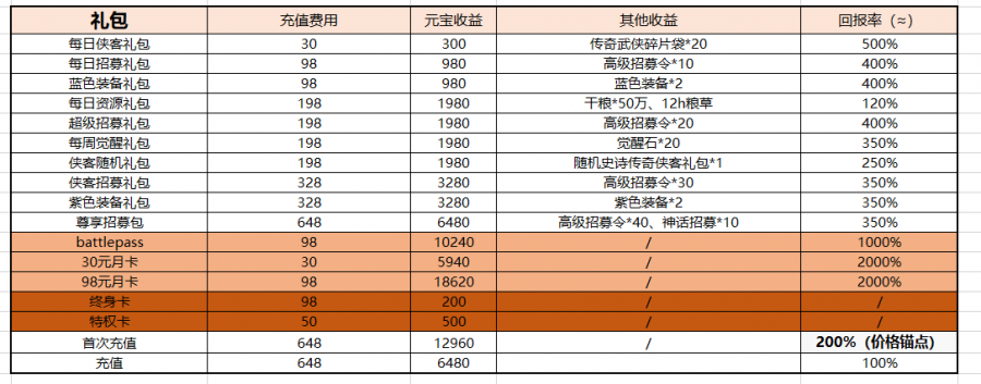 聊一聊手遊付費史中月卡的變遷