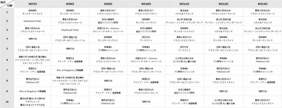 日本iOS 9月畅销榜观察，“中国制造”表现抢眼