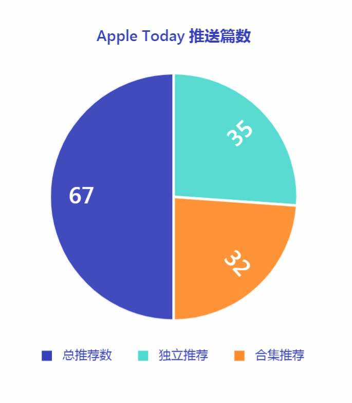 獲得蘋果iOS中國區推薦能帶來多少新增