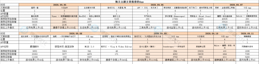 獲得蘋果iOS中國區推薦能帶來多少新增