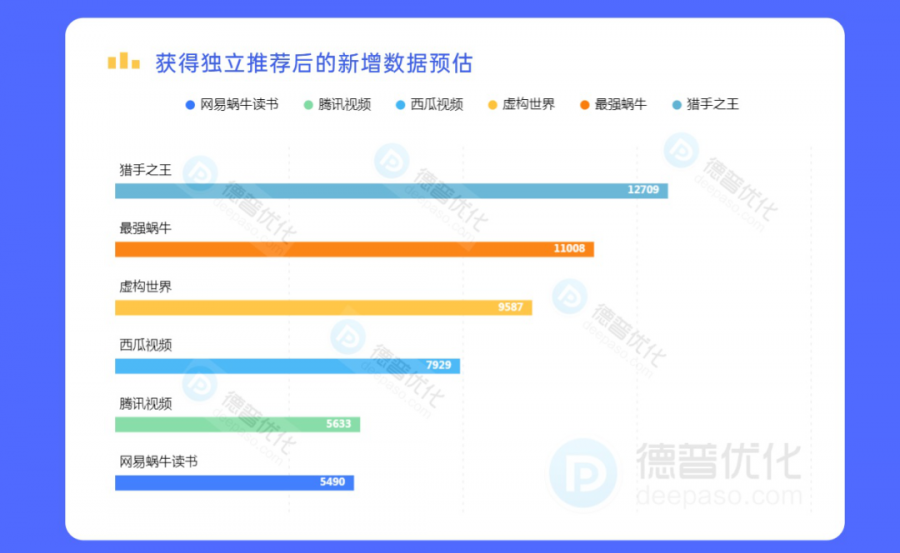 獲得蘋果iOS中國區推薦能帶來多少新增