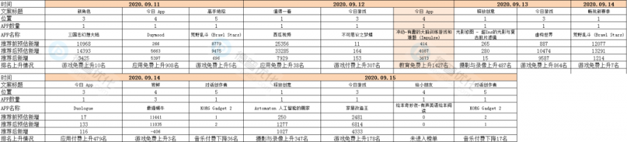 獲得蘋果iOS中國區推薦能帶來多少新增