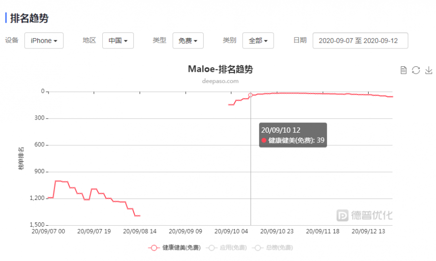 獲得蘋果iOS中國區推薦能帶來多少新增