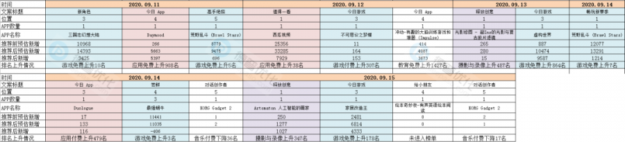 獲得蘋果iOS中國區推薦能帶來多少新增